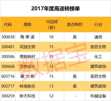 最新高送转股-高送转股榜单揭晓