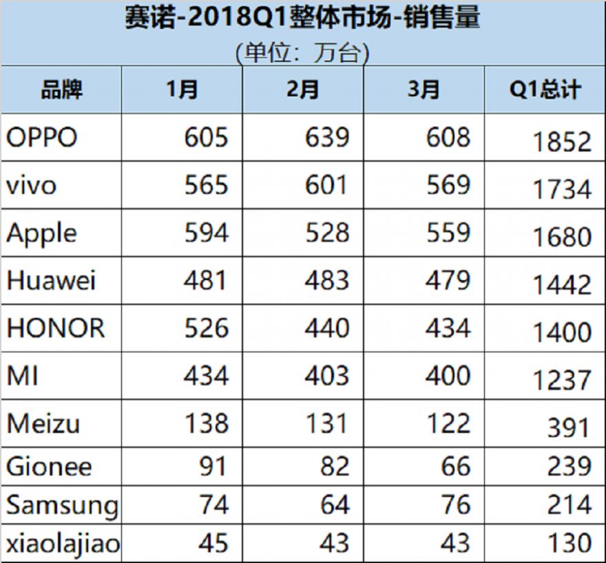 最新全国手机销量排名，全国手机销量榜单揭晓