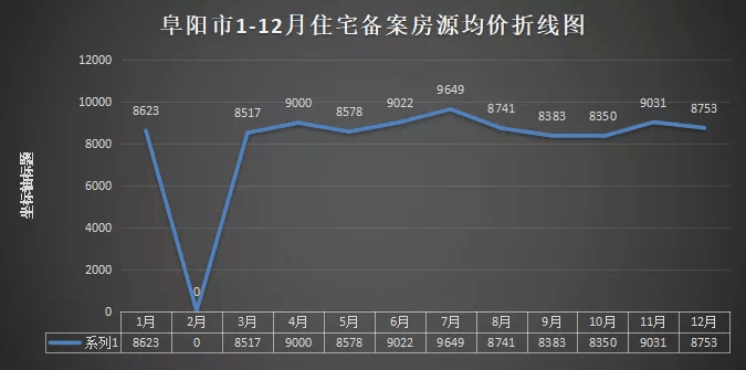 2015阜阳楼市价格动态解析