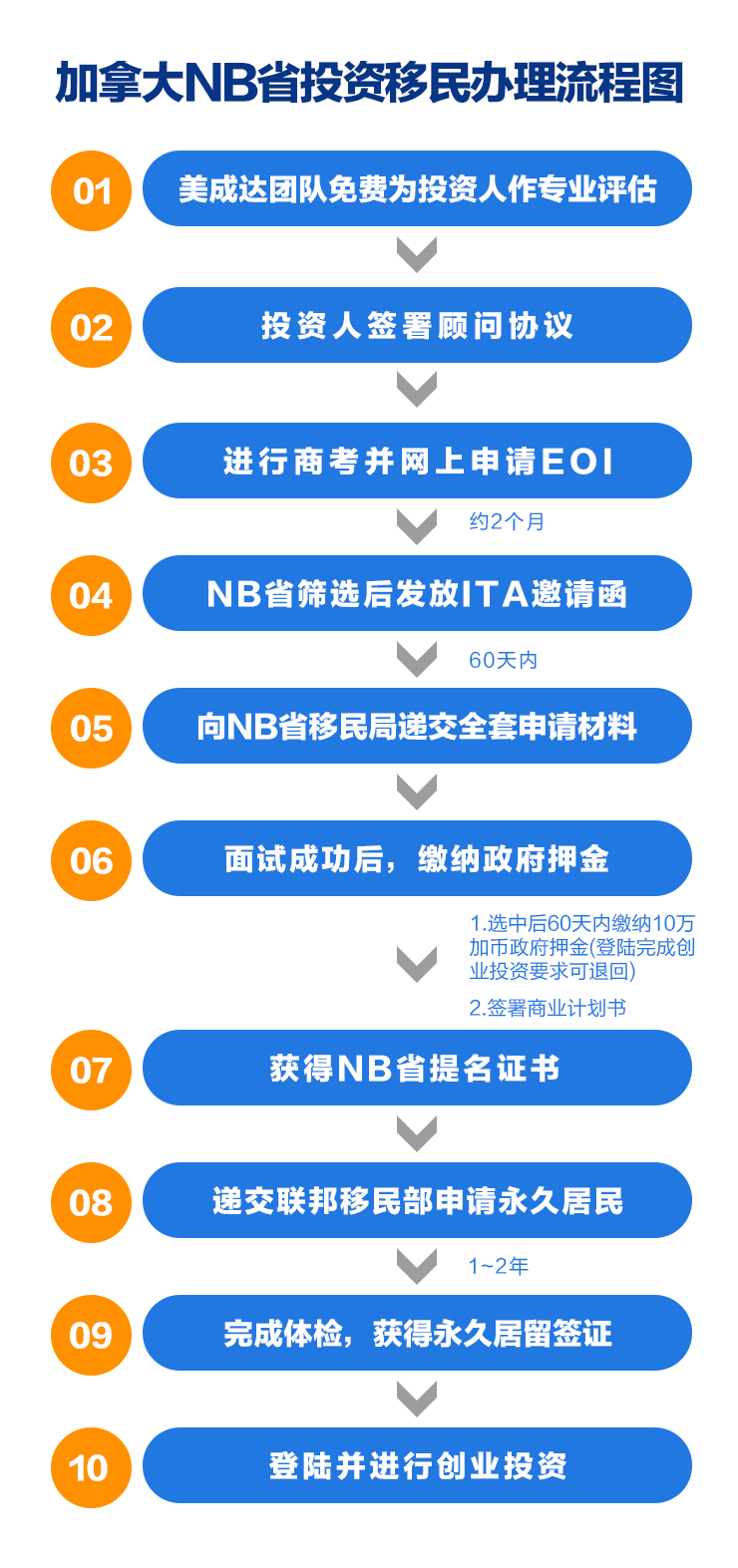 “nb省移民投资新规解读”