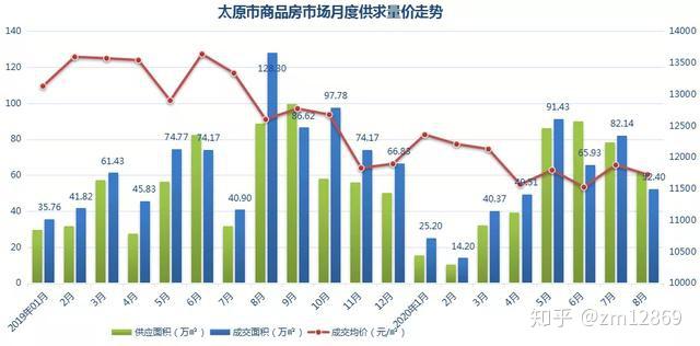 太原房地产市场最新统计信息