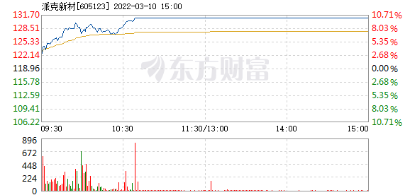 派克新材最新股价