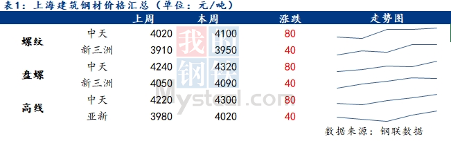 上海钢材市场喜报频传，最新价格行情亮点纷呈