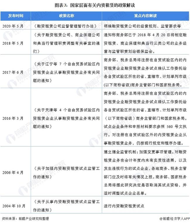 最新融资租赁政策解读