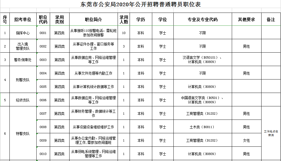 新鲜出炉！东莞地区保安职位招聘资讯汇总